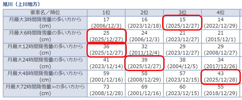 ����̎��ԍ~��ʎj��ō��l���X�V